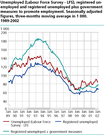 Unemployed (Labour Force Survey - LFS), registered unemployed and registered unemployed plus government measures to promote employment. Seasonally adjusted figures, three-months moving average in 1000. 1989-2002