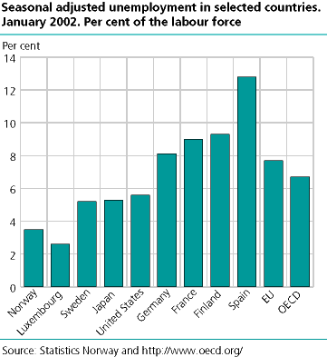 Seasonal adjusted unemployment in selected countries. Per cent of the labour force. January 2002