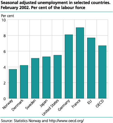 Seasonal adjusted unemployment in selected countries. Per cent of the labour force. February 2002
