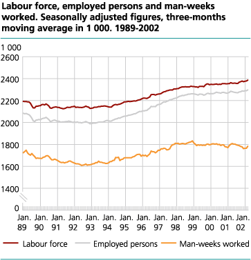 Labour force, employed persons and man-weeks worked. Seasonally adjusted figures, three-months moving average in 1000. 1989-2001