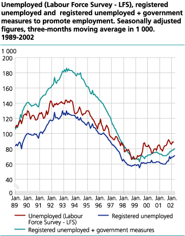 Unemployed (Labour Force Survey - LFS), registered unemployed and registered unemployed plus government measures to promote employment. Seasonally adjusted figures, three-months moving average in 1000. 1989-2002