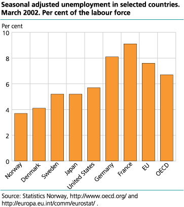 Seasonal adjusted unemployment in selected countries. Per cent of the labour force. March 2002
