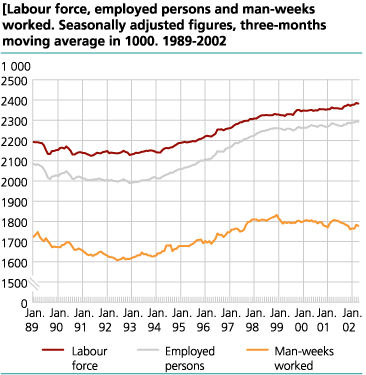 Labour force, employed persons and man-weeks worked. Seasonally adjusted figures, three-months moving average in 1000. 1989-2002