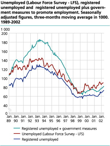 Unemployed (Labour Force Survey - LFS), registered unemployed and registered unemployed plus government measures to promote employment. Seasonally adjusted figures, three-months moving average in 1000. 1989-2002