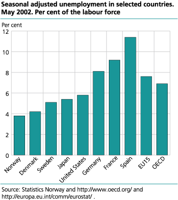 Seasonal adjusted unemployment in selected countries. Per cent of the labour force. May 2002