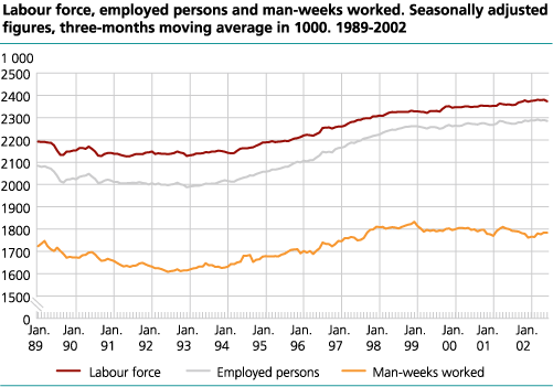 Labour force, employed persons and man-weeks worked. Seasonally adjusted figures, three-months moving average in 1000. 1989-2002