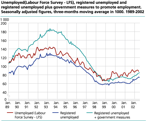 Unemployed (Labour Force Survey - LFS), registered unemployed and registered unemployed plus government measures to promote employment. Seasonally adjusted figures, three-months moving average in 1000. 1989-2002