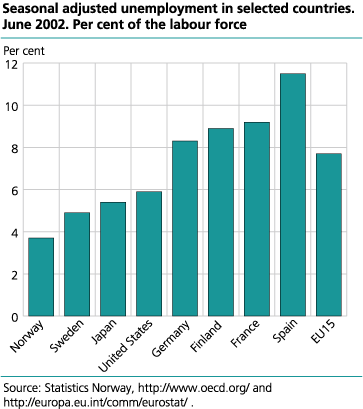 Seasonal adjusted unemployment in selected countries. Per cent of the labour force. June 2002