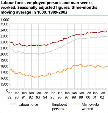 Labour force, employed persons and man-weeks worked. Seasonally adjusted figures, three-months moving average in 1000. 1989-2002.