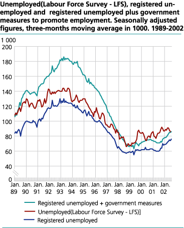 Unemployed (Labour Force Survey - LFS), registered unemployed and registered unemployed plus government measures to promote employment. Seasonally adjusted figures, three-months moving average in 1000. 1989-2002.