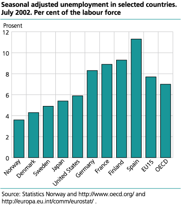 Seasonal adjusted unemployment in selected countries. Per cent of the labour force. July 2002.