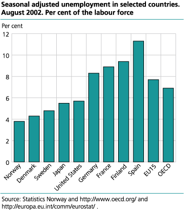 Seasonal adjusted unemployment in selected countries. Per cent of the labour force. August 2002