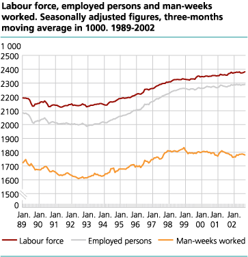 Labour force, employed persons and man-weeks worked. Seasonally adjusted figures, three-months moving average in 1000. 1989-2002