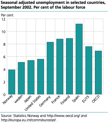 Seasonal adjusted unemployment in selected countries. Per cent of the labour force. September 2002