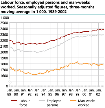 Labour force, employed persons and man-weeks worked. Seasonally adjusted figures, three-months moving average in 1000. 1989-2002