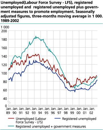 Unemployed (Labour Force Survey - LFS), registered unemployed and registered unemployed plus government measures to promote employment. Seasonally adjusted figures, three-months moving average in 1000. 1989-2002