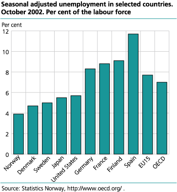 Seasonal adjusted unemployment in selected countries. Per cent of the labour force. October 2002