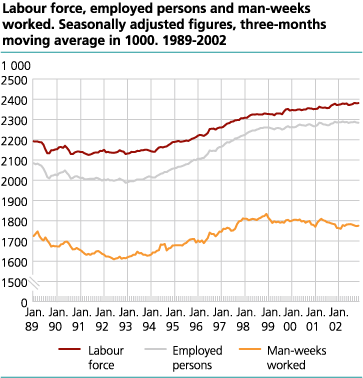 Labour force, employed persons and man-weeks worked. Seasonally adjusted figures, three-months moving average in 1000. 1989-2002.