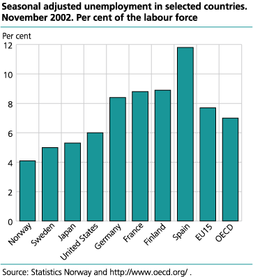 Seasonal adjusted unemployment in selected countries. Per cent of the labour force. November 2002.