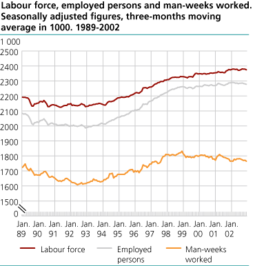 Labour force, employed persons and man-weeks worked. Seasonally adjusted figures, three-months moving average in 1000. 1989-2002
