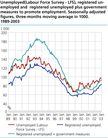 Unemployed (Labour Force Survey - LFS), registered unemployed and registered unemployed plus government measures to promote employment. Seasonally adjusted figures, three-months moving average in 1000. 1989-2003