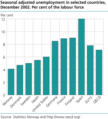 Seasonal adjusted unemployment in selected countries. Per cent of the labour force. December 2002