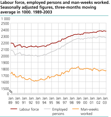 Labour force, employed persons and man-weeks worked. Seasonally adjusted figures, three-months moving average in 1000. 1989-2003