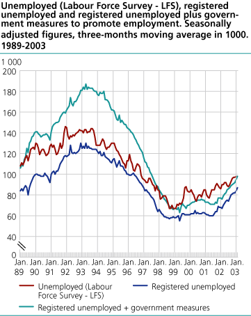 Unemployed (Labour Force Survey - LFS), registered unemployed and registered unemployed plus government measures to promote employment. Seasonally adjusted figures, three-months moving average in 1000. 1989-2003