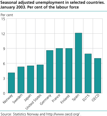 Seasonal adjusted unemployment in selected countries. Per cent of the labour force. January 2002