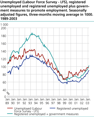 Unemployed (Labour Force Survey - LFS), registered unemployed and registered unemployed plus government measures to promote employment. Seasonally adjusted figures, three-months moving average in 1000. 1989-2003.