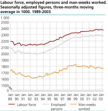Labour force, employed persons and man-weeks worked. Seasonally adjusted figures, three-months moving average in 1000. 1989-2003.