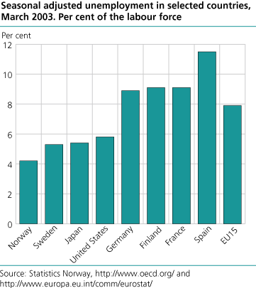 Seasonal adjusted unemployment in selected countries. Per cent of the labour force. March 2002.