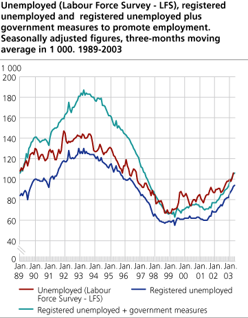 Unemployed (Labour Force Survey - LFS), registered unemployed and registered unemployed plus government measures to promote employment. Seasonally adjusted figures, three-months moving average in 1000. 1989-2003.