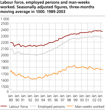 Labour force, employed persons and man-weeks worked. Seasonally adjusted figures, three-months moving average in 1000. 1989-2003.