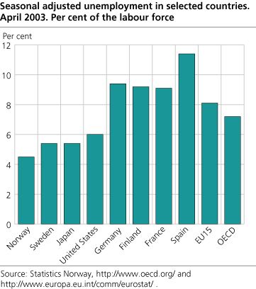 Seasonal adjusted unemployment in selected countries. Per cent of the labour force. April 2002.