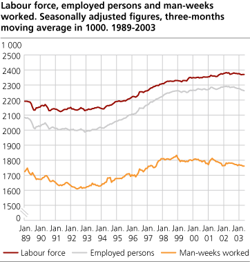 Labour force, employed persons and man-weeks worked. Seasonally adjusted figures, three-months moving average in 1000. 1989-2003
