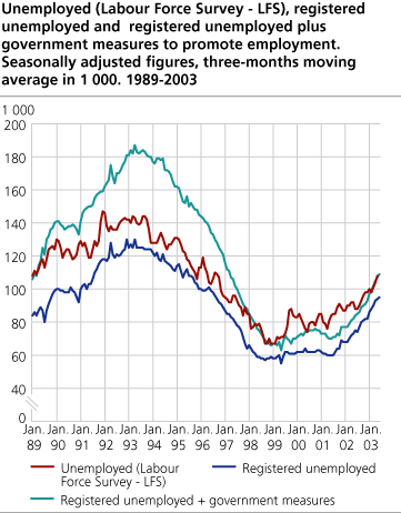 Unemployed (Labour Force Survey - LFS), registered unemployed and registered unemployed plus government measures to promote employment. Seasonally adjusted figures, three-months moving average in 1000. 1989-2003