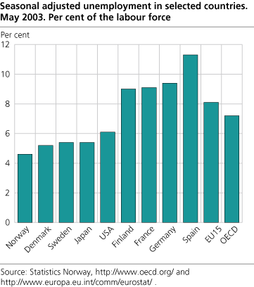 Seasonal adjusted unemployment in selected countries. Per cent of the labour force. May 2003