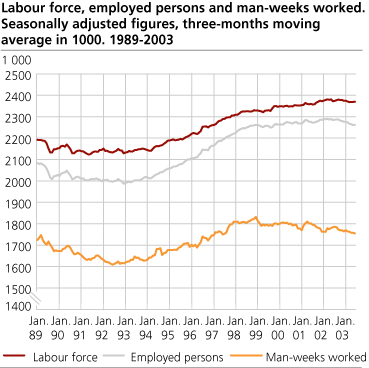 Labour force, employed persons and man-weeks worked. Seasonally adjusted figures, three-month moving average in 1000. 1989-2003
