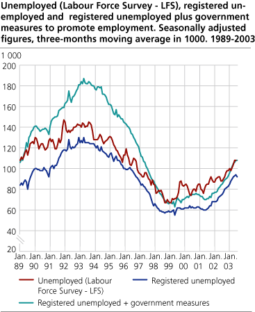 Unemployed (Labour Force Survey - LFS), registered unemployed and registered unemployed plus government measures to promote employment. Seasonally adjusted figures, three-month moving average in 1000. 1989-2003