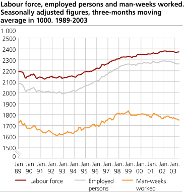 Labour force, employed persons and man-weeks worked. Seasonally adjusted figures, three-months moving average in 1000. 1989-2003