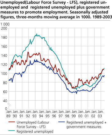 Unemployed (Labour Force Survey - LFS), registered unemployed and registered unemployed plus government measures to promote employment. Seasonally adjusted figures, three-months moving average in 1000. 1989-2003