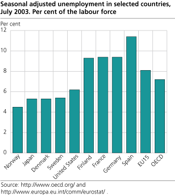 Seasonal adjusted unemployment in selected countries. Per cent of the labour force. July 2003