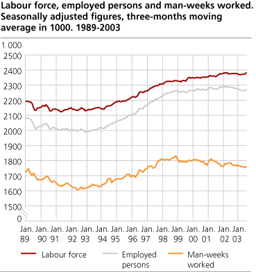 Labour force, employed persons and man-weeks worked. Seasonally adjusted figures, three-months moving average in 1000. 1989-2003