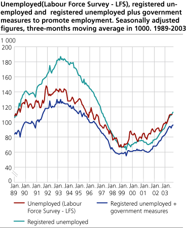 Unemployed (Labour Force Survey - LFS), registered unemployed and registered unemployed plus government measures to promote employment. Seasonally adjusted figures, three-months moving average in 1000. 1989-2003