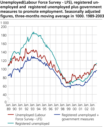 Unemployed (Labour Force Survey - LFS), registered unemployed and registered unemployed plus government measures to promote employment. Seasonally adjusted figures, three-months moving average in 1000. 1989-2003