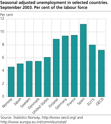 Seasonal adjusted unemployment in selected countries. Per cent of the labour force. September 2003