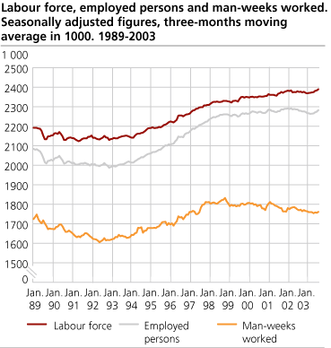 Labour force, employed persons and man-weeks worked. Seasonally adjusted figures, three-months moving average in 1000. 1989-2003.