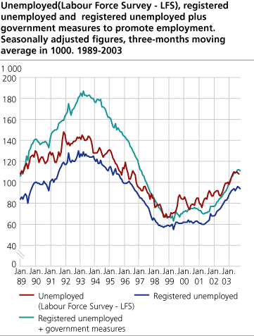 Unemployed (Labour Force Survey - LFS), registered unemployed and registered unemployed plus government measures to promote employment. Seasonally adjusted figures, three-months moving average in 1000. 1989-2003.