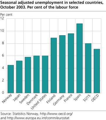 Seasonal adjusted unemployment in selected countries. Per cent of the labour force. October 2003.
